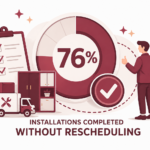 76% Installations completed without rescheduling